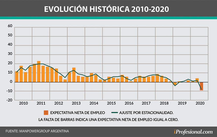 Las expectativas de creación de empleo son las más bajas desde 2007