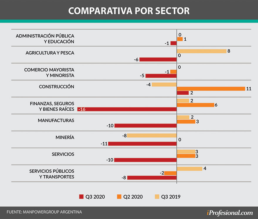 Finanzas, seguros y bienes raíces fue el sector más golpeado en la pandemia en materia de empleo