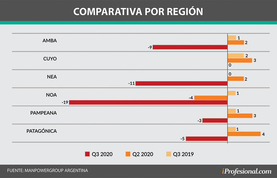 En el NOA las expectativas de crear empleo cayeron mucho más que el promedio de todo el país