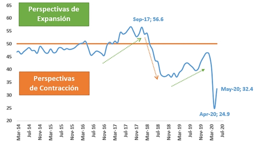 Índice de expectativas industriales de la UADE
