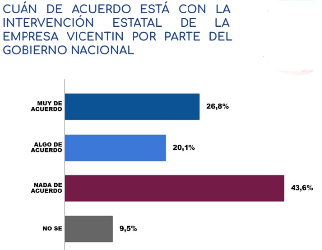 ¿Qué opinan los argentinos sobre la expropiación de Vicentín?