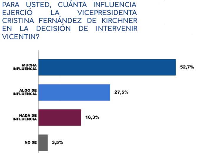 La mayoría de los encuestados piensa que Cristina Kirchner tuvo mucho que ver en la intervención de Vicentín