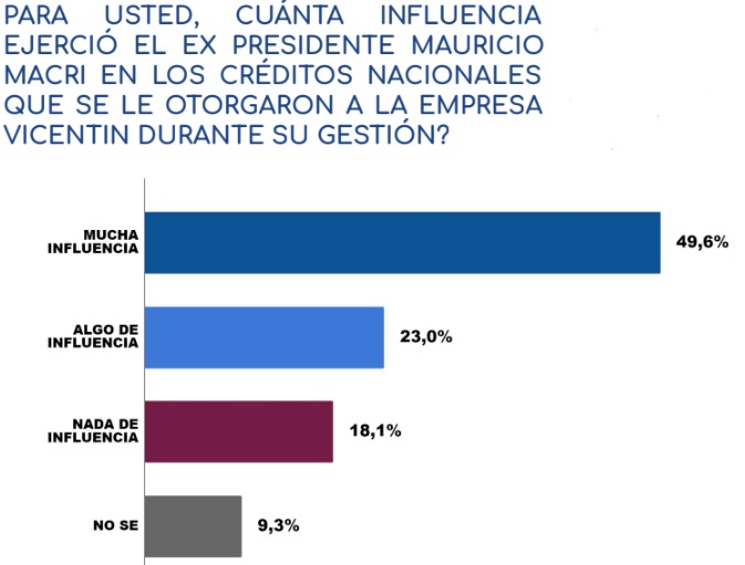 La mayoría de los argentinos piensa que Mauricio Macri influyó en el otorgamiento del crédito del Banco Nación a Vicentín