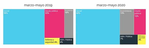 El Gobierno nacional decidió reforzar partidas presupuestarias para enfrentar los efectos del coronavirus