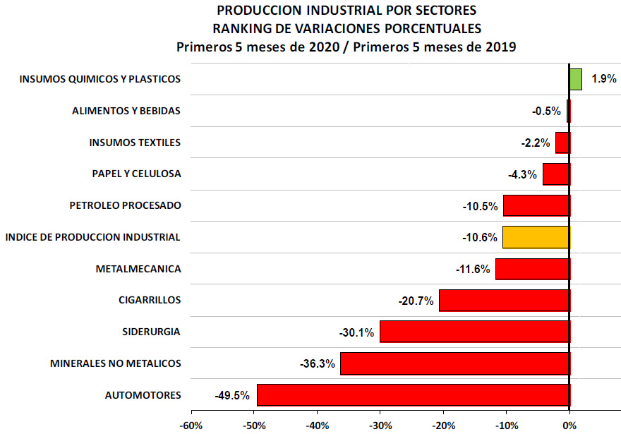 Desempeño de los distintos sectores industriales, según FIEL.