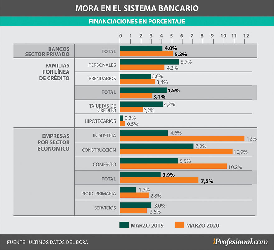 La mora de las empresas ha crecido con la crisis económica