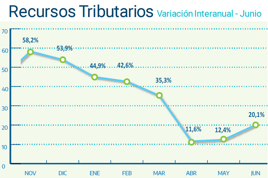 Recaudación: junio mejoró con respecto a los meses de cuarentena dura.