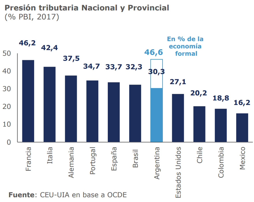 La UIA alerta que la presión tributaria en Argentina se acerca a la de países europeos.