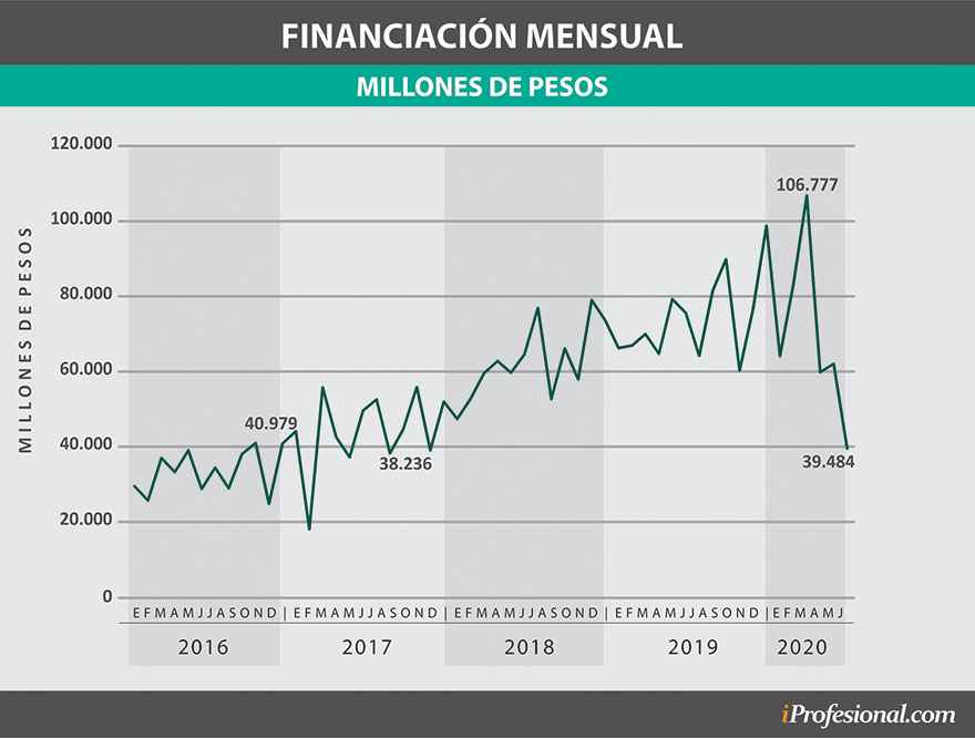 Derrumbe de las compras con tarjetas de crédito en el primer semestre de 2020