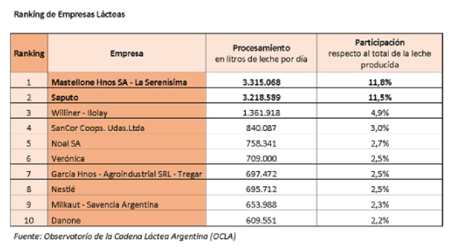 Ránking de empresas lácteas