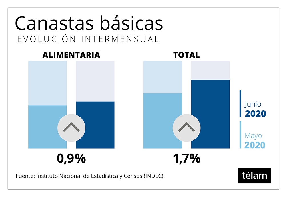 La canasta básica de bienes y servicios se incrementó 1,7% en junio