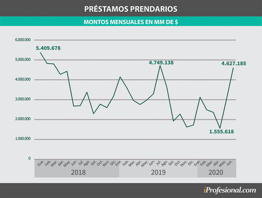 Préstamos prendarios