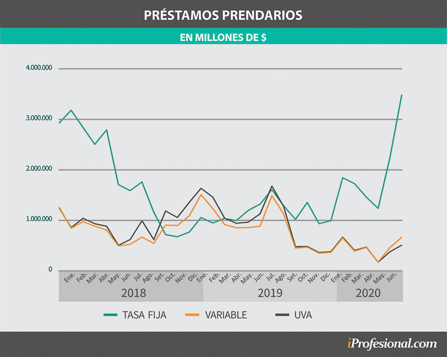 Préstamos prendarios por tipo