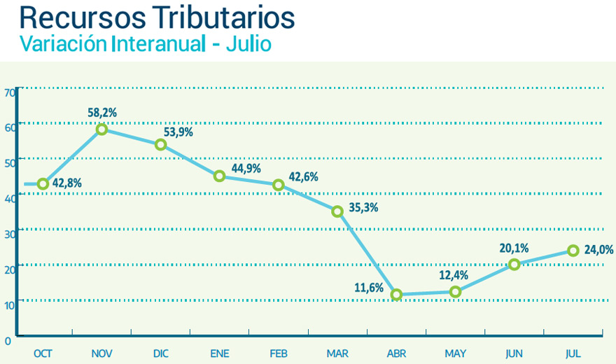 La recaudación tuvo sus puntos más bajos en abril y mayo.