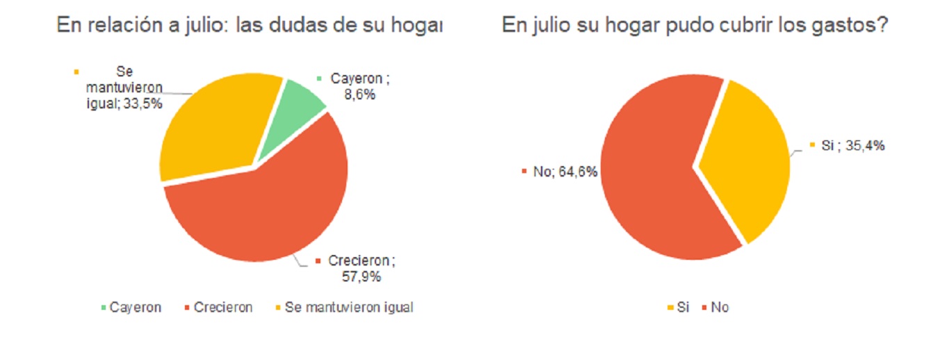 ¿Qué pasó con las deudas familiares en julio?