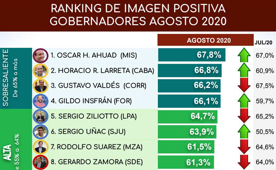 Larreta acelera en el ranking de gobernadores de CB Consultora.