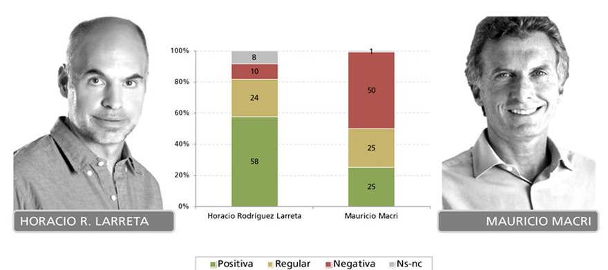 Muy superado por Larreta, Macri conserva un