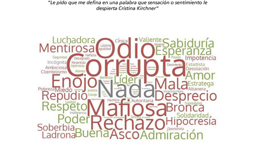 Cristina Kirchner: Amor y odio conviven entre las valoraciones.