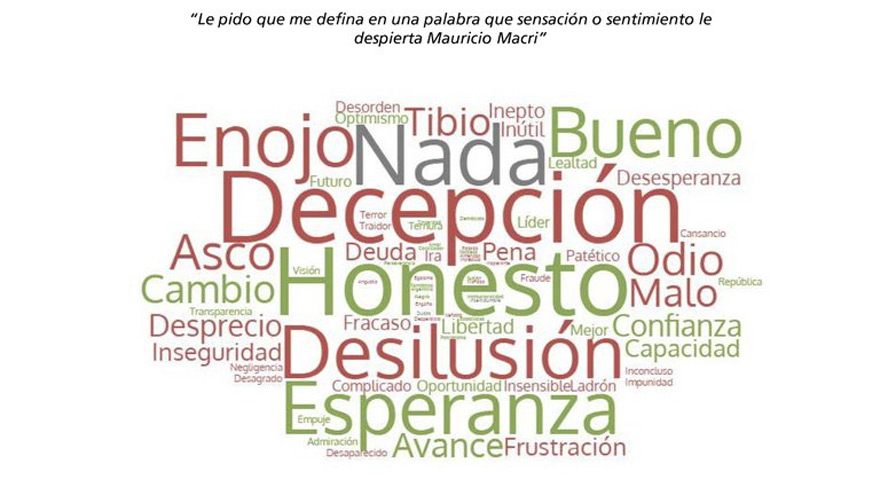 Balance de Macri: se lo relaciona con la honestidad, pero también con el fracaso y la ineptitud.