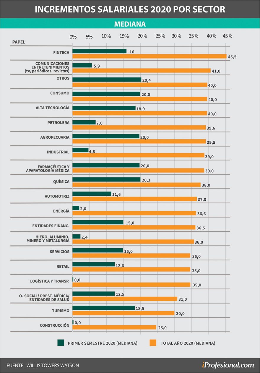 Incrementos salariales por sector para este año, según WIllis Towers Watson