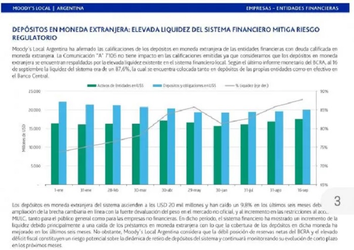 Un reporte de una agencia de calificación internacional aflojó las tensiones por la solvencia del sistema local y los depósitos en dólares