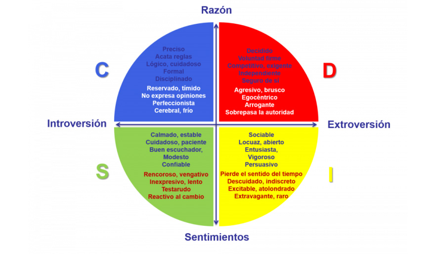 El test de Martson.