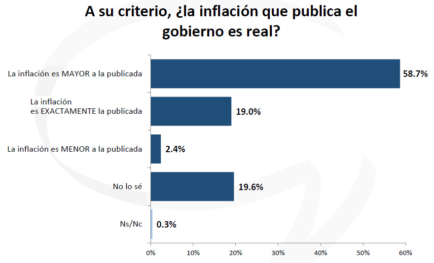 ¿Vuelve la disputa por los datos de Indec?: más argentinos desconfían.
