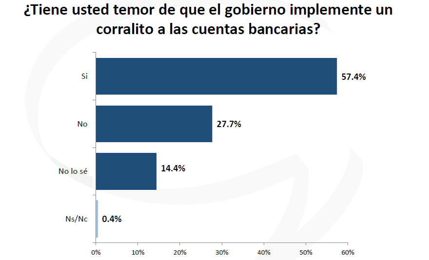 Inseguridad: argentinos dicen tener miedo al corralito.