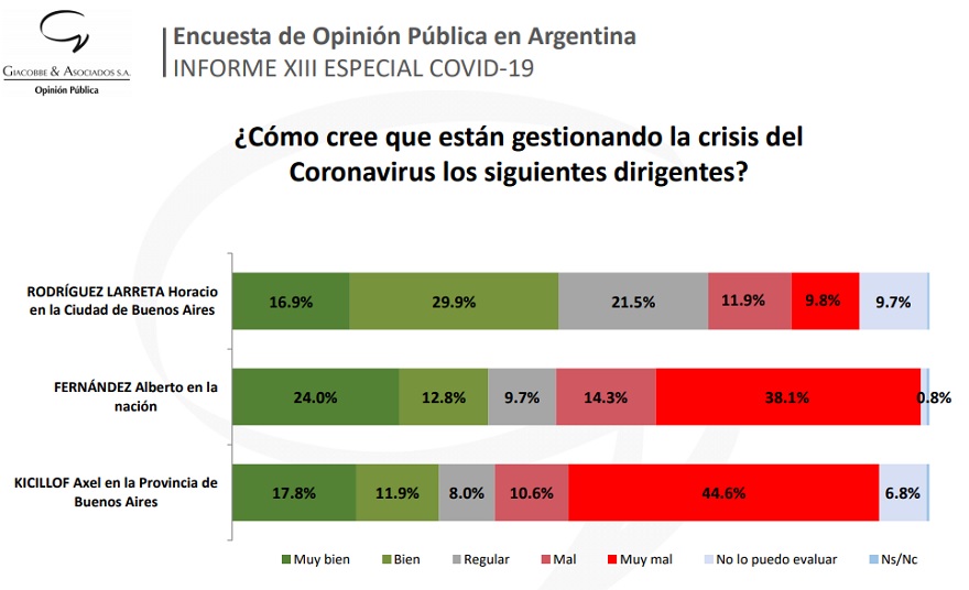 Qué opinan los argentinos sobre la gestión de la crisis sanitaria a nivel nacional, en Provincia de Buenos Aires y la Ciudad