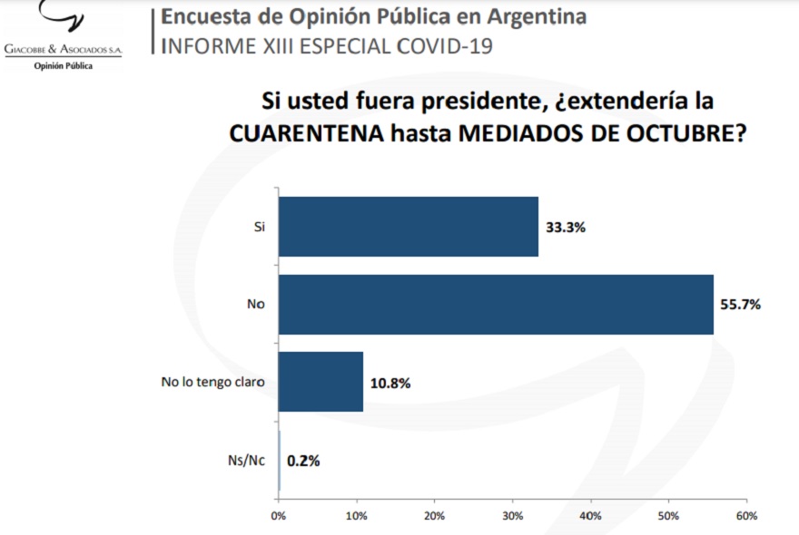 Más de la mitad de los encuestados por Giacobbe y Asoc. no quiere otra extensión