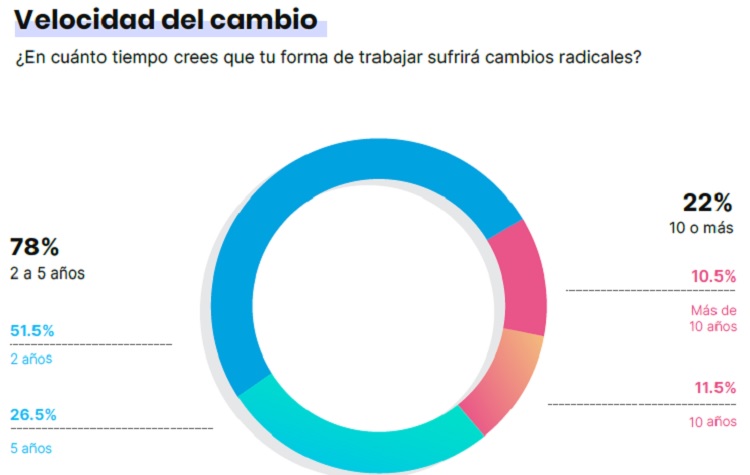 Más de la mitad de los encuestados por ADN Consultoría cree que el cambio se dará en 2 años