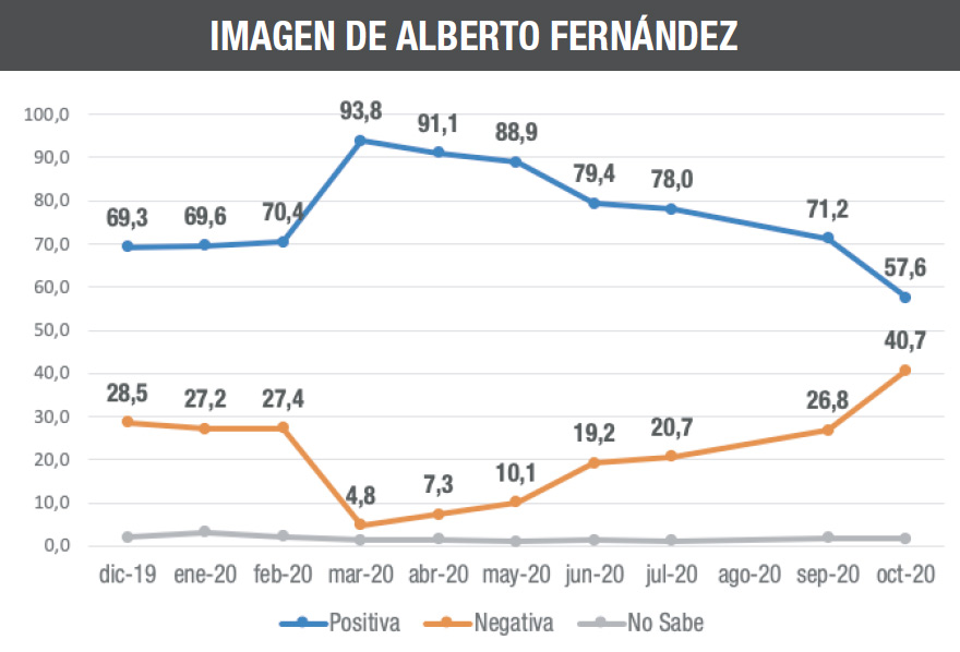 La imagen de Alberto Fernández se hundió en el último mes.