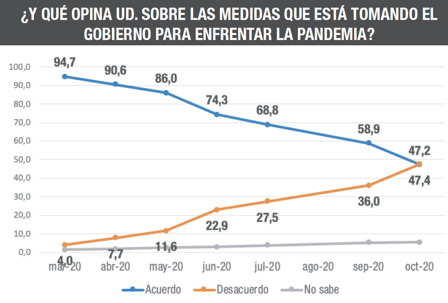 Crisis sanitaria: las políticas oficiales contra el coronavirus tienen cada vez menos adhesión.