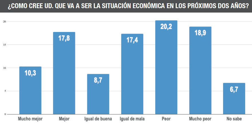 Más del 56% de los encuestados piensan que la economía se deteriorará todavía más.