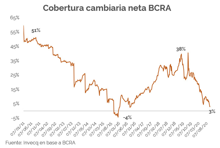 Alarma en el mercado: las reservas se vienen hundiendo.