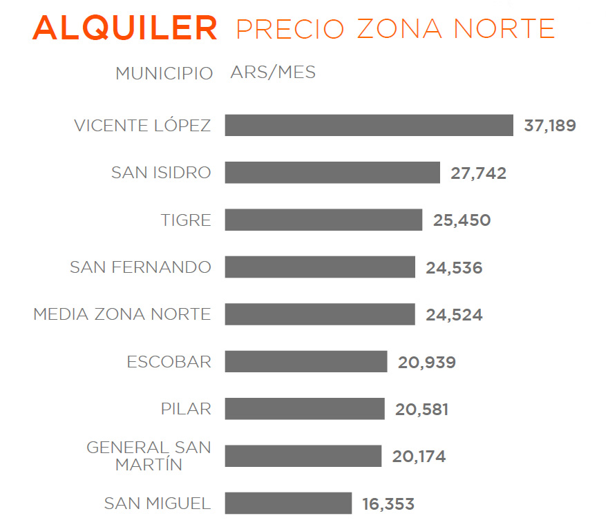 Zona Norte: precios de alquileres para departamentos de 2 ambientes. Fuente: ZonaProp.