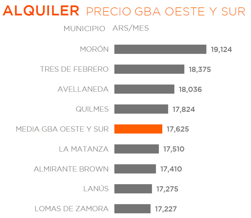 Precios de alquileres para departamentos de 2 ambientes. Fuente: ZonaProp.