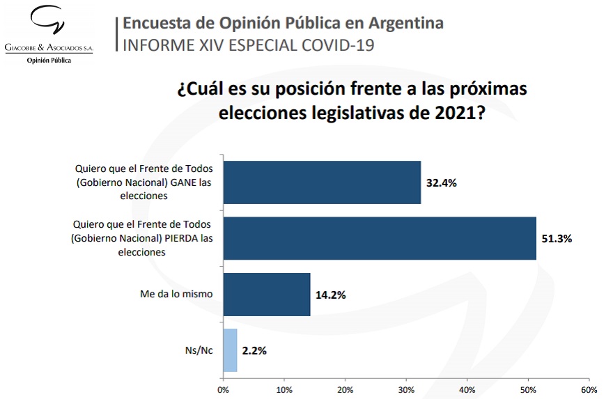 Cada vez más personas consideran no apoyar al oficialismo en las elecciones legislativas de 2021