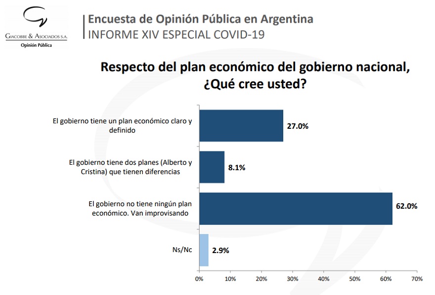 La mayoría piensa que no hay un plan económico definido para salir de la crisis