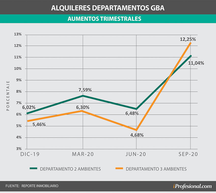 Evolución de alquileres: hubo una fuerte suba en los últimos meses.