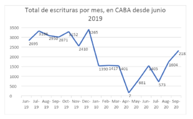 Todas las escrituras en CABA desde junio