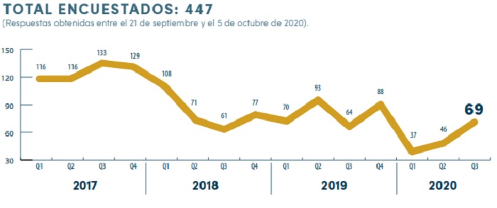 La confianza empresaria llegó a 64 puntos en el tercer trimestre de 2020