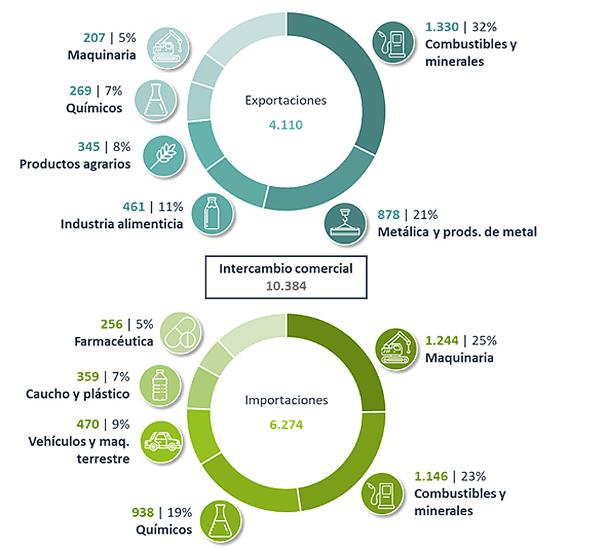 Distribución principales productos exportados e importados en 2019. Fuente: Abeceb.