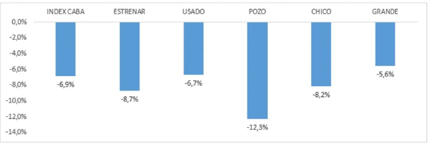 El precio de los departamentos en pozo bajó hasta un 20% en dólares
