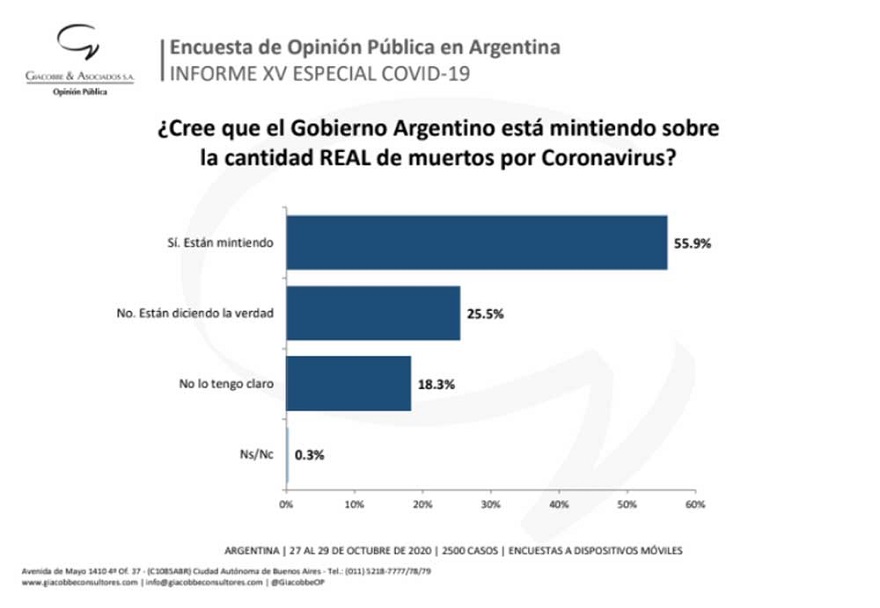 Giacobbe y Asociados consultó la credibilidad de los datos oficiales sobre COVID-19