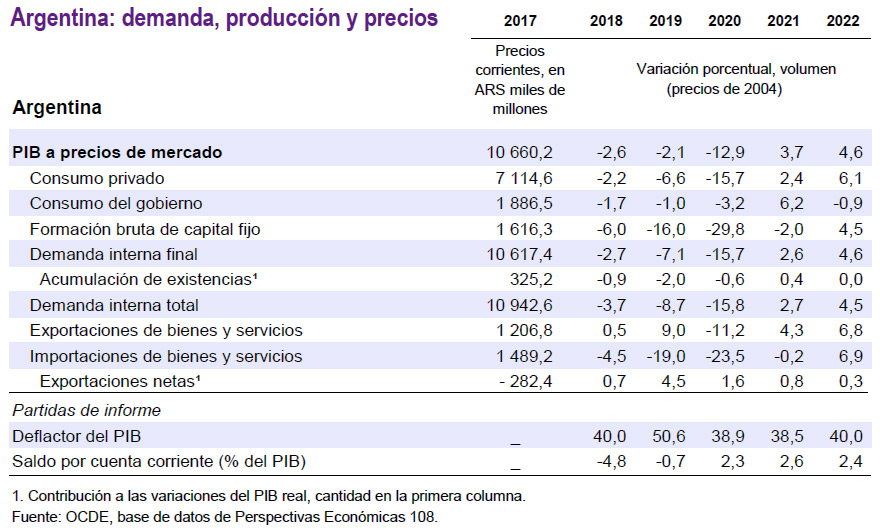 Detalle de la evolución de la economía argentina, según la OCDE.