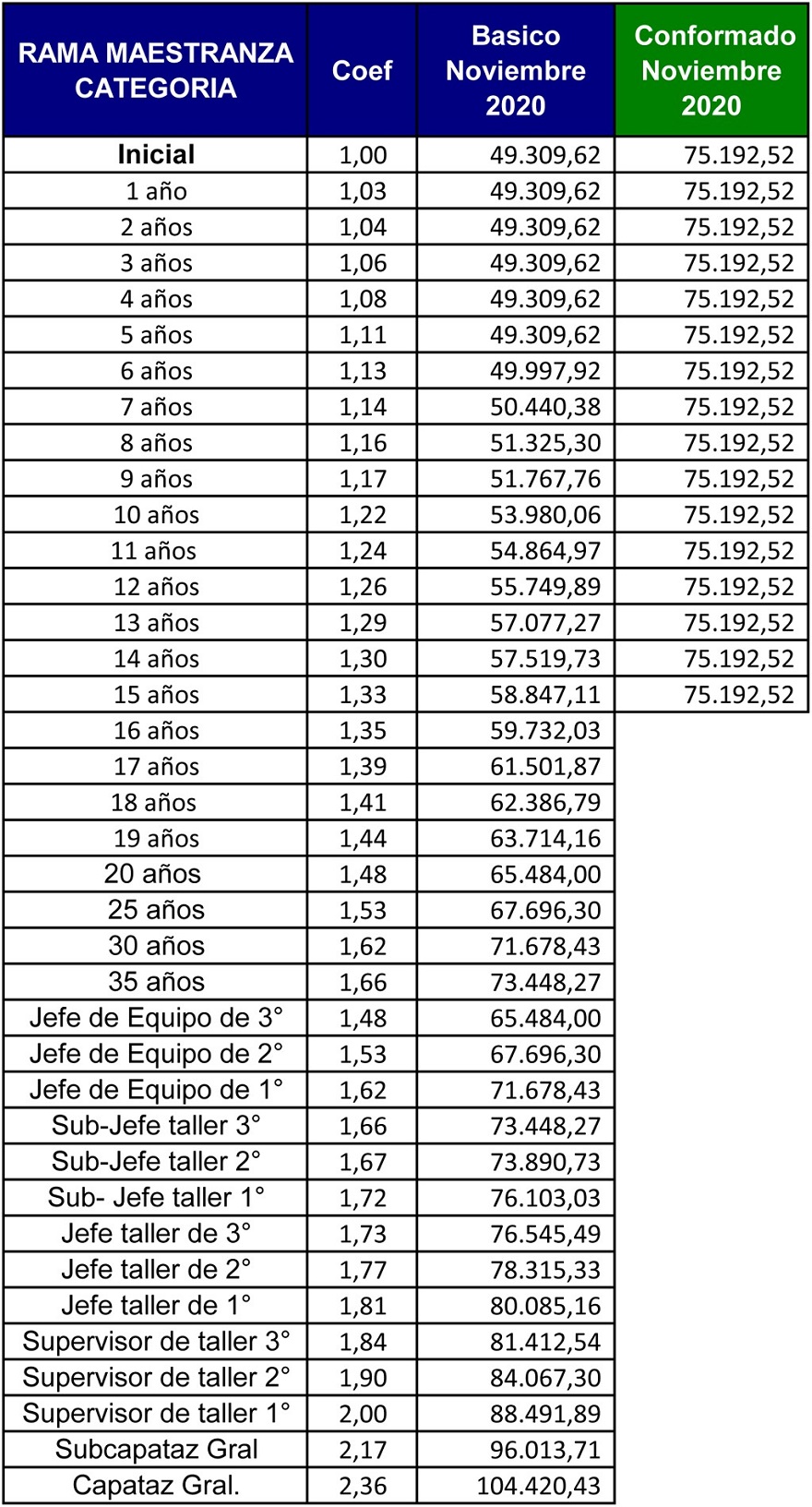 Escalas salariales de la rama de maestranza para noviembre 2020
