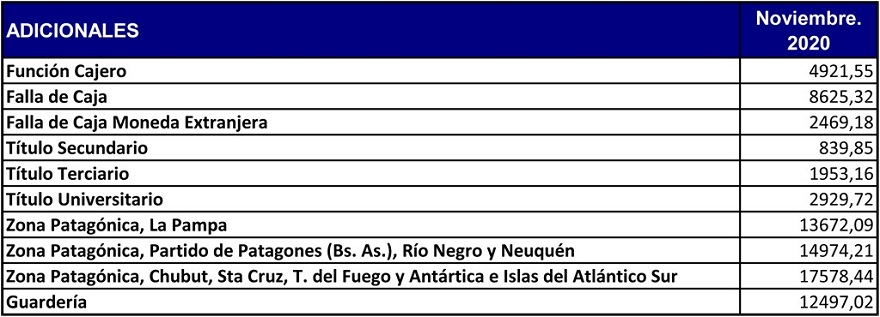 Adicionales de salarios bancarios de noviembre 2020