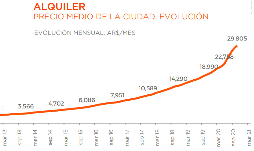 Alquileres: evolución del precio promedio para un departamento de 2 ambientes.