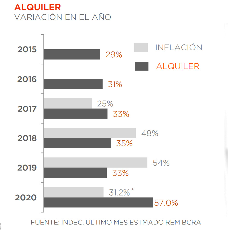 Este año la suba de los alquileres casi duplica a la inflación oficial.